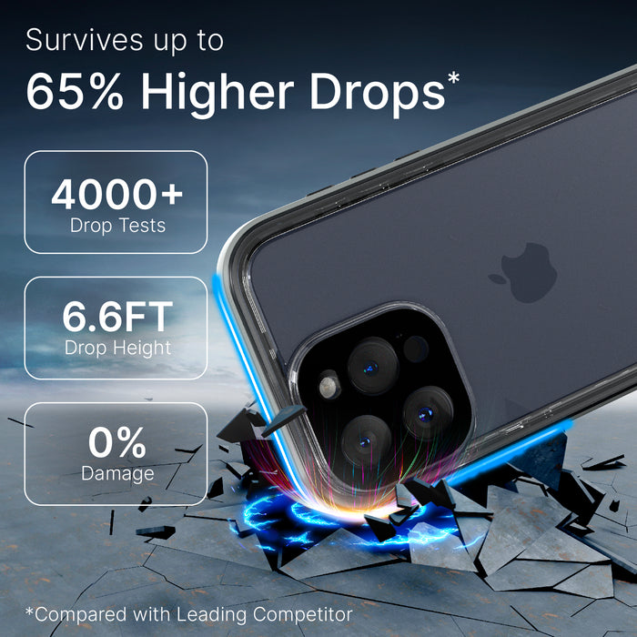 Catalyst iPhone 15 Pro Max waterproof case showing how drop proof the case is text reads survives up to  65% higher drops 4000+ drop test 6.6 FT drop height 0% damaged