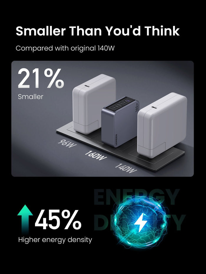 UGREEN  Nexode Pro 160W  iphone charger to an original  charger. It  the UGREEN charger is 21% smaller and has 45% higher energy density.