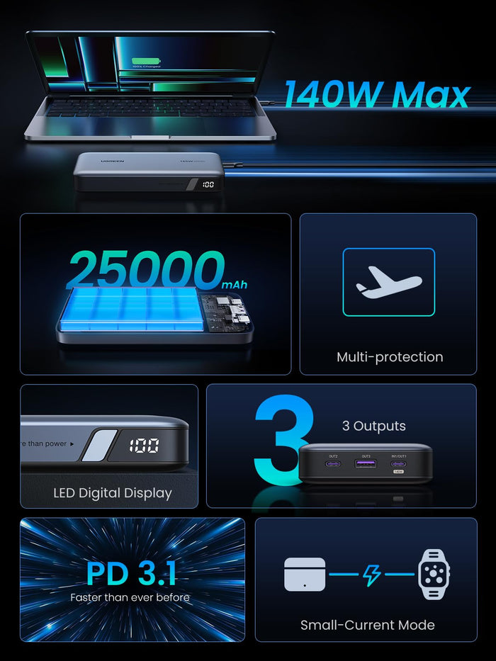 UGREEN 145W 25000mAh for Laptop-3 Ports Power Bank, supports PD 3.1 fast charging protocol and low current mode.