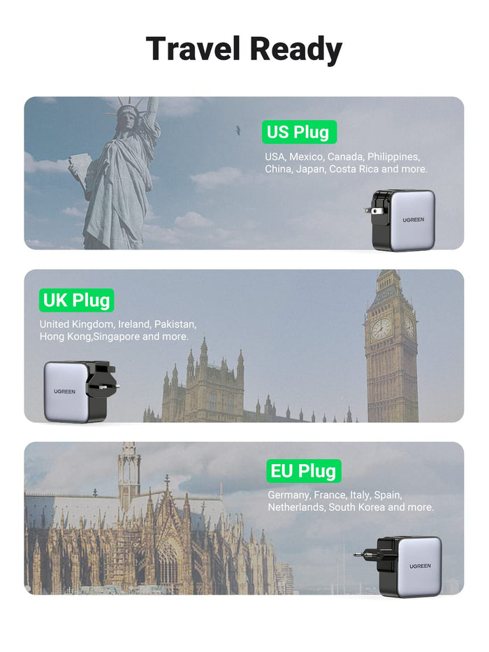 UGREEN 65W iphone charger's travel readiness with different plug types. It  the US Plug suitable for countries like the USA, Mexico, Canada, etc., the UK Plug for the United Kingdom, Ireland, etc., and the EU Plug for Germany, France, etc.