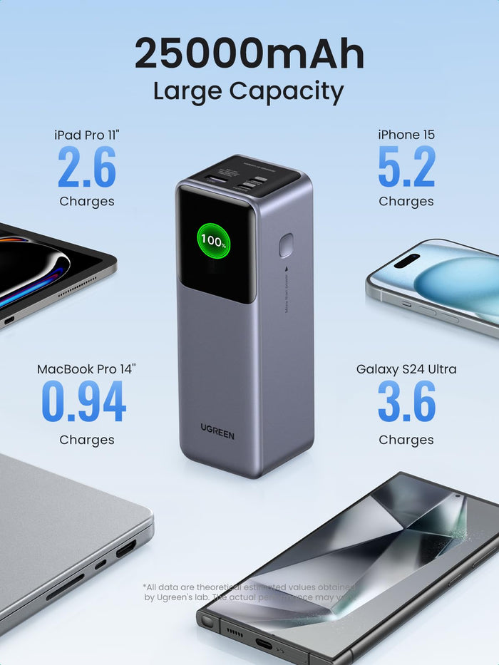UGREEN Nexode Power Bank 25000mAh 200W Can charge different devices multiple times