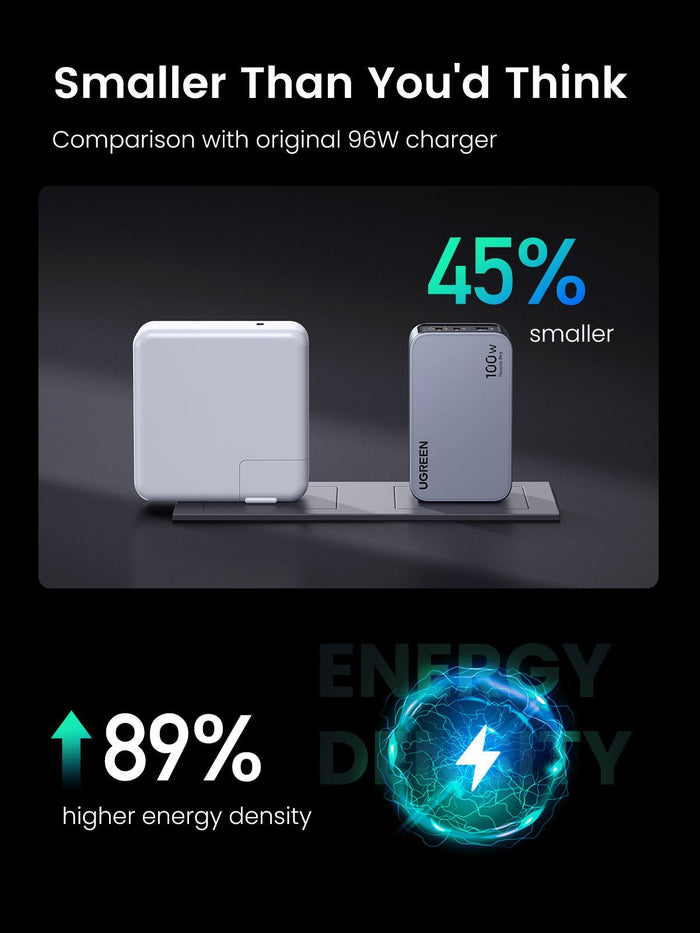 UGREEN 100W iphone charger to an original 96W charger. It  the UGREEN charger is 45% smaller and has 89% higher energy density.