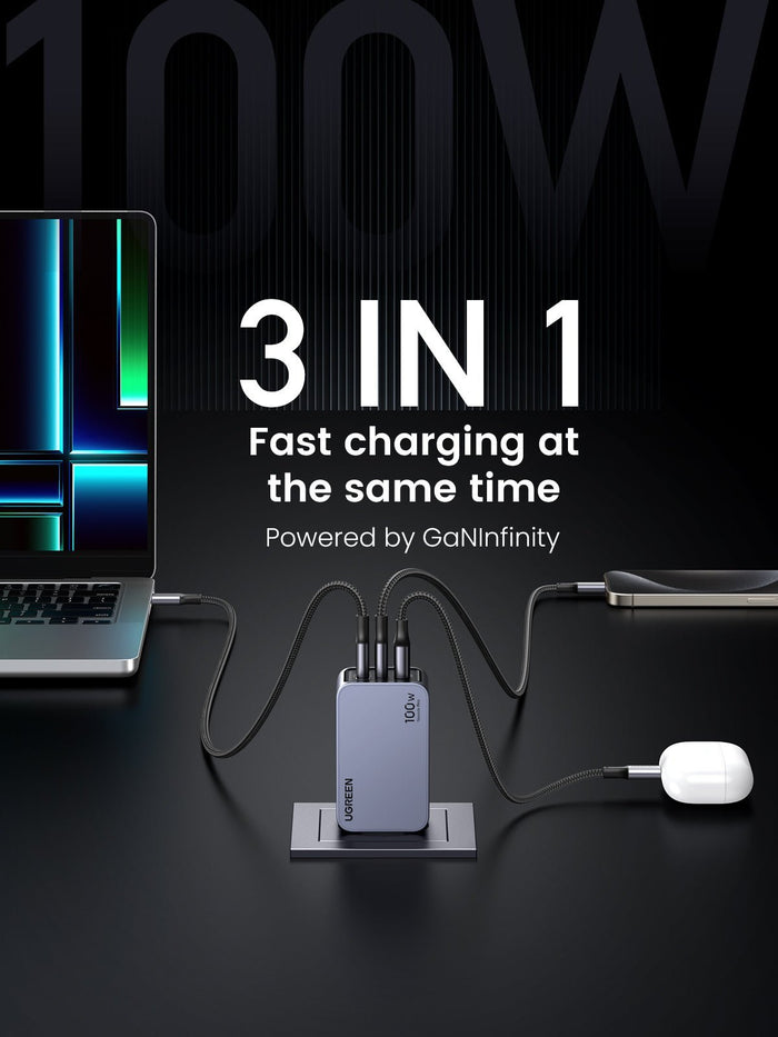 UGREEN 100W iphone charger highlighting its 3 IN 1 feature, enabling fast charging of a laptop, a phone, and earbuds simultaneously. Powered by GaNInfinity, the charger is shown in use with devices connected.