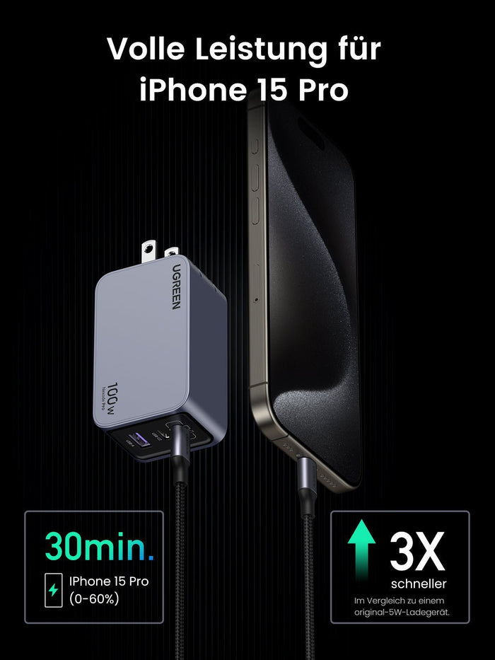 UGREEN 100W iphone charger connected to an iPhone 15 Pro. the charger can charge the iPhone 15 Pro from 0 to 60% in 30 minutes, which is 3 times faster compared to an original 5W charger.