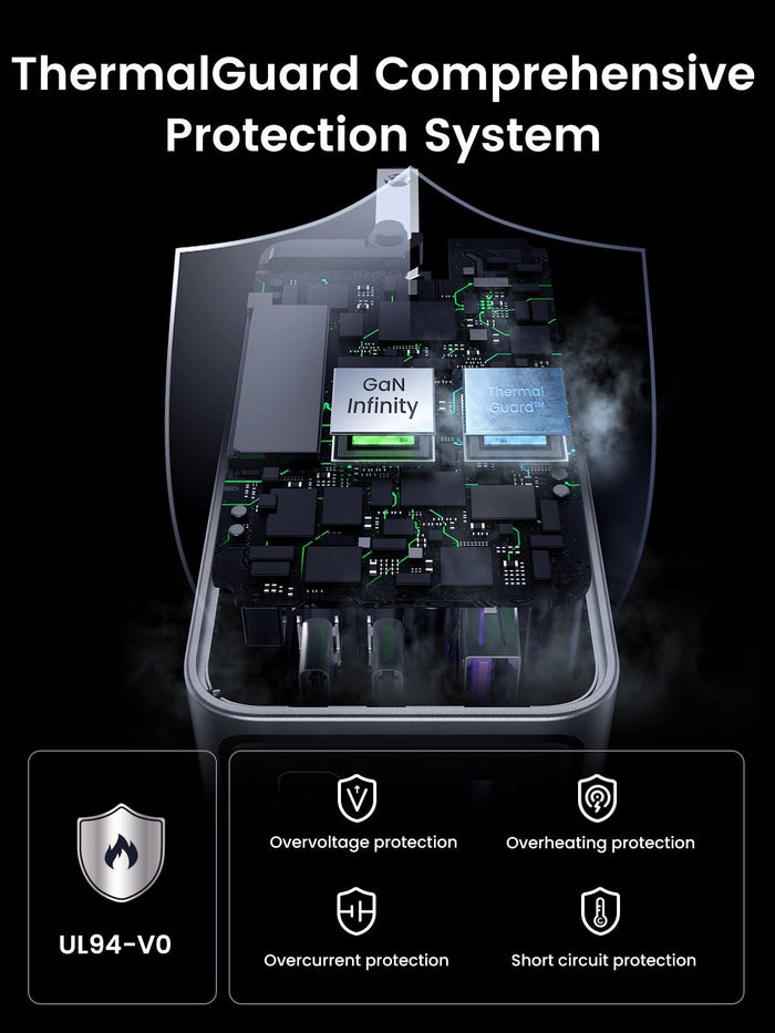 ThermalGuard Comprehensive Protection System of a charger. the internal circuitry with GaN Infinity and Thermal Guard™ chips. Features include UL94-V0 certification, overvoltage protection, overheating protection, overcurrent protection, and short circuit protection.